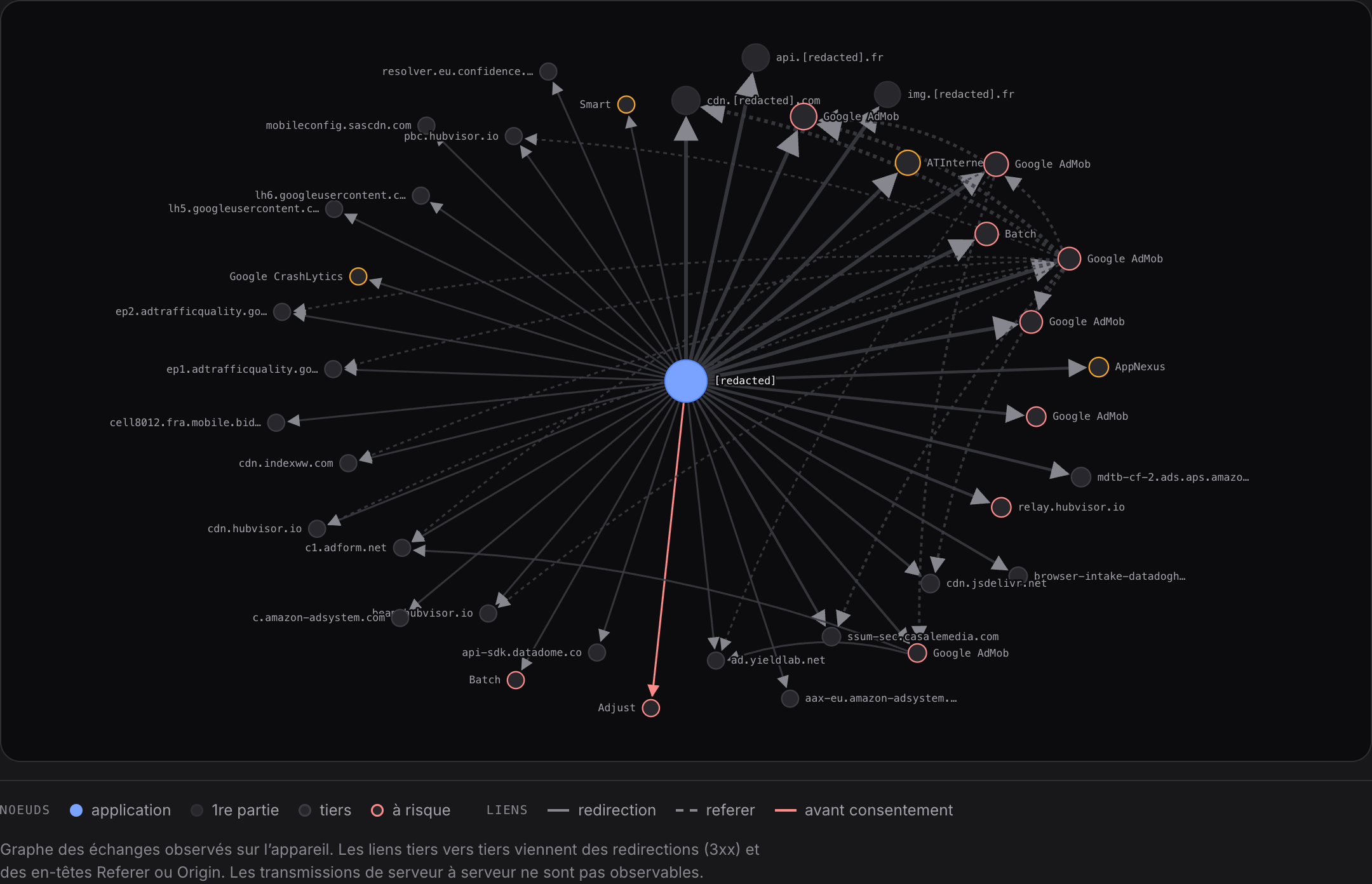 Graphe des requêtes d’une application mobile : l’application au centre, les domaines tiers contactés tout autour, les liens de redirection et de referer entre eux, et les appels émis avant consentement. Nom de l’application et domaines de l’éditeur masqués.