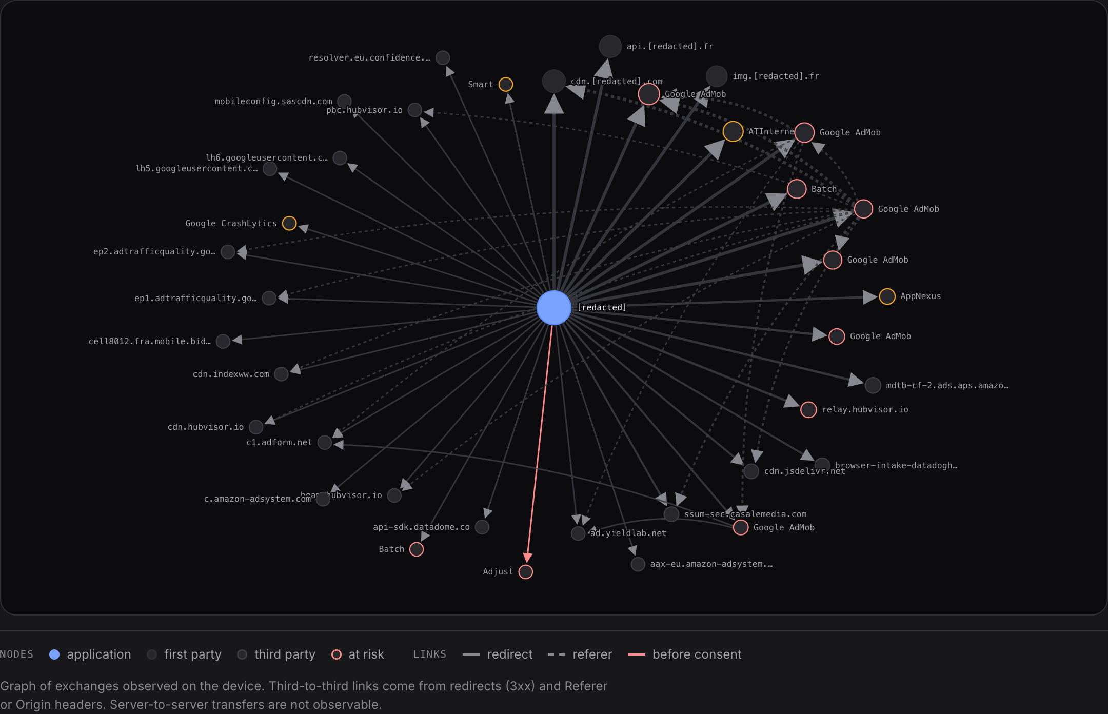 Request graph of a mobile app: the app at the centre, the third-party domains it contacts all around, redirect and referer links between them, and calls emitted before consent. App name and publisher domains redacted.