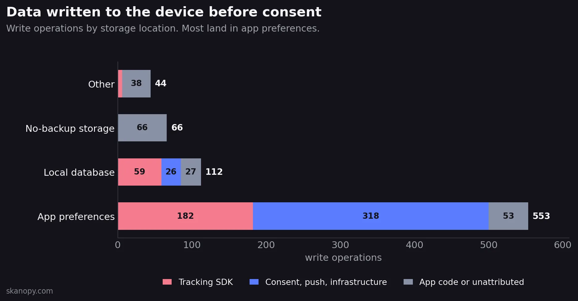 Diagramme empilé des données écrites sur l’appareil avant tout consentement, par emplacement : les préférences dominent, devant les bases locales, avec une part importante issue des SDK de pistage.