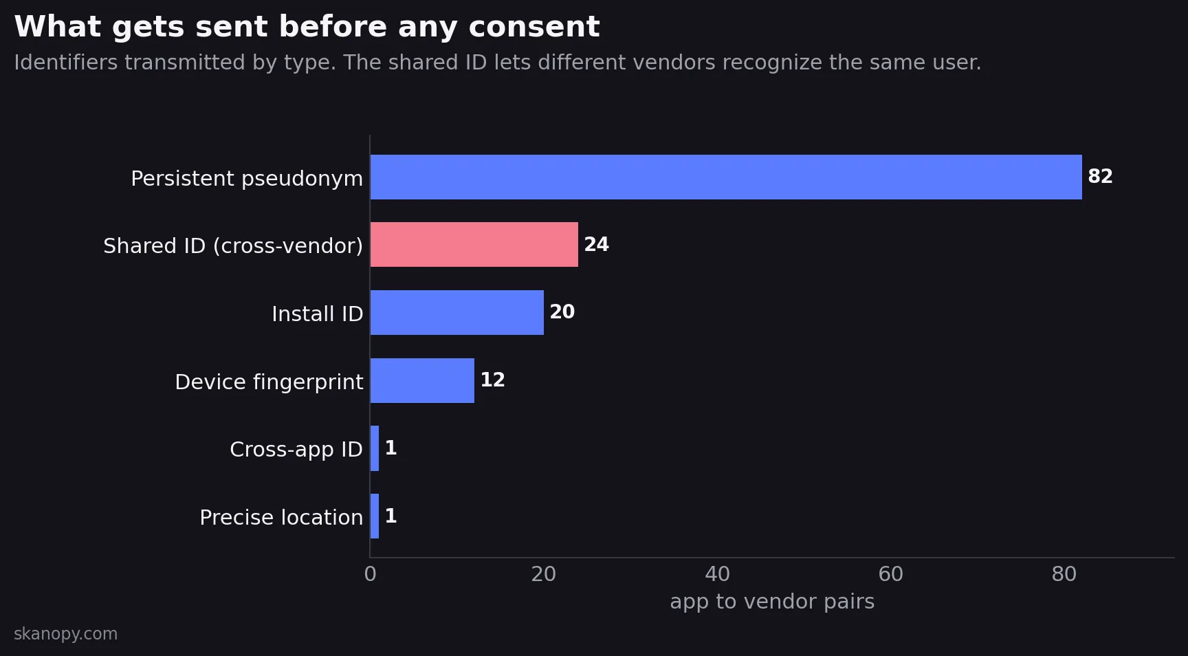 Diagramme des identifiants envoyés avant tout consentement, par type : le pseudonyme persistant en tête, puis les identifiants partagés entre vendors, les identifiants d’installation et les empreintes d’appareil.