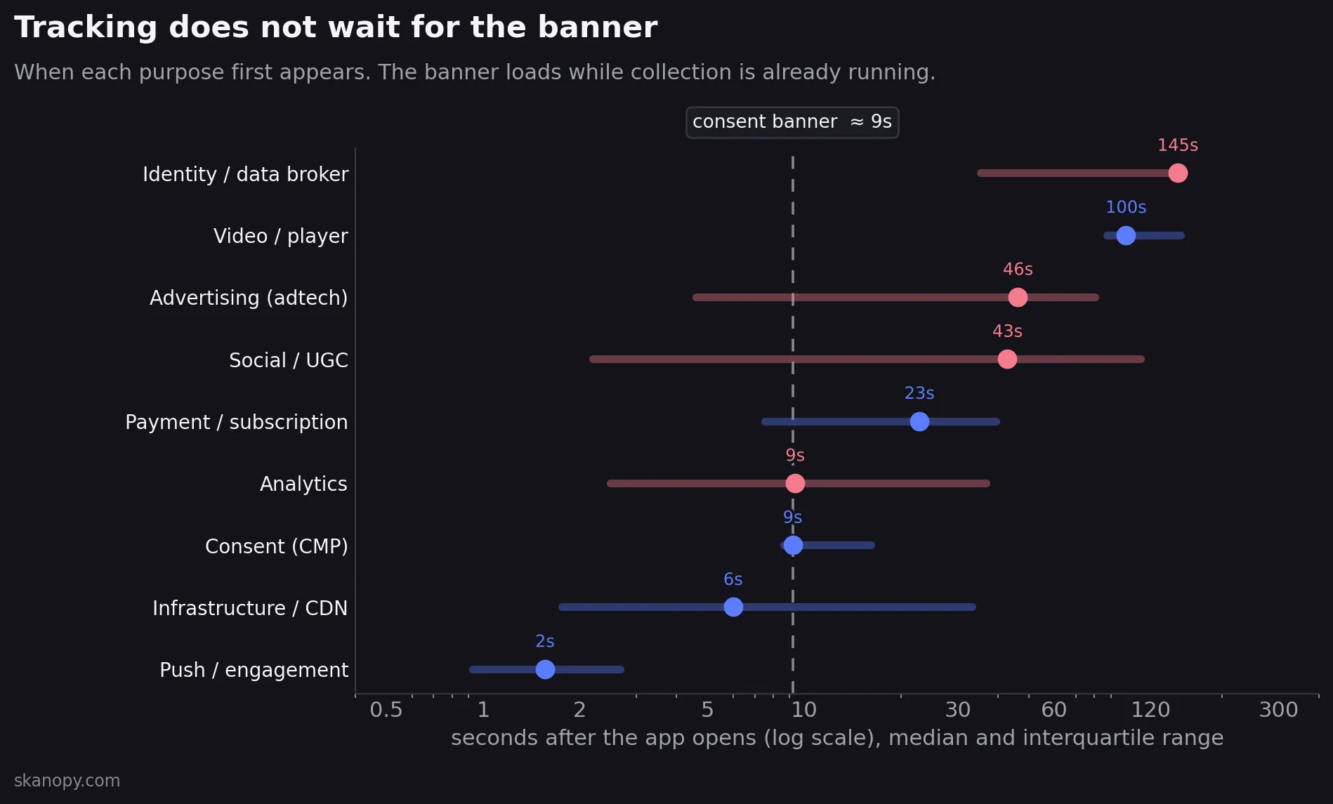 Graphe du moment où chaque finalité apparaît pour la première fois après le lancement, en échelle logarithmique : courtiers en identité et en données, vidéo et publicité se déclenchent bien après la bannière de consentement, qui charge vers la neuvième seconde, alors que la collecte tourne déjà.