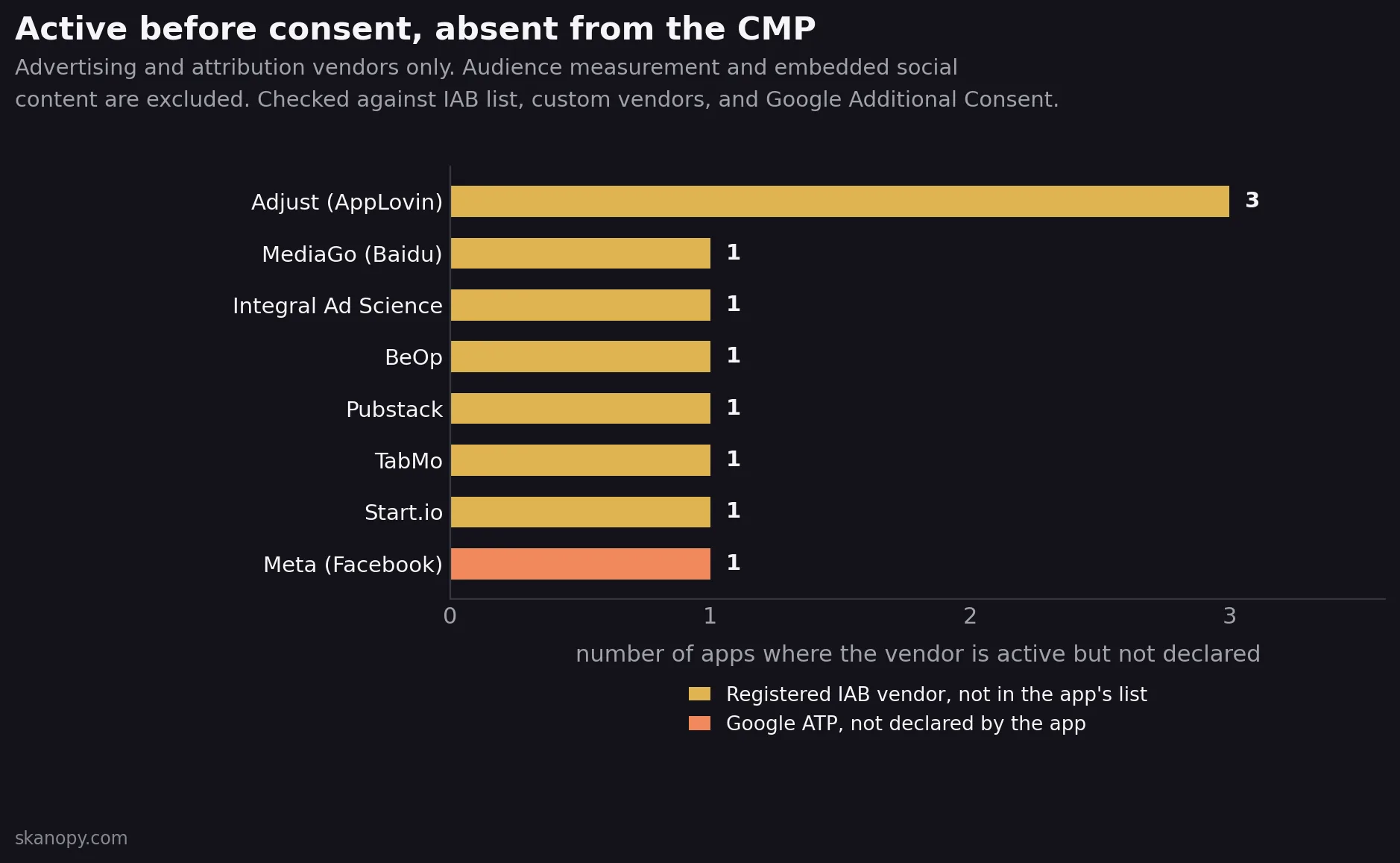 La même vue limitée aux vendors publicitaires et d’attribution, mesure d’audience et contenus sociaux intégrés retirés : Adjust, MediaGo, Integral Ad Science, Start.io, Meta et d’autres tournent encore avant consentement sans être déclarés.