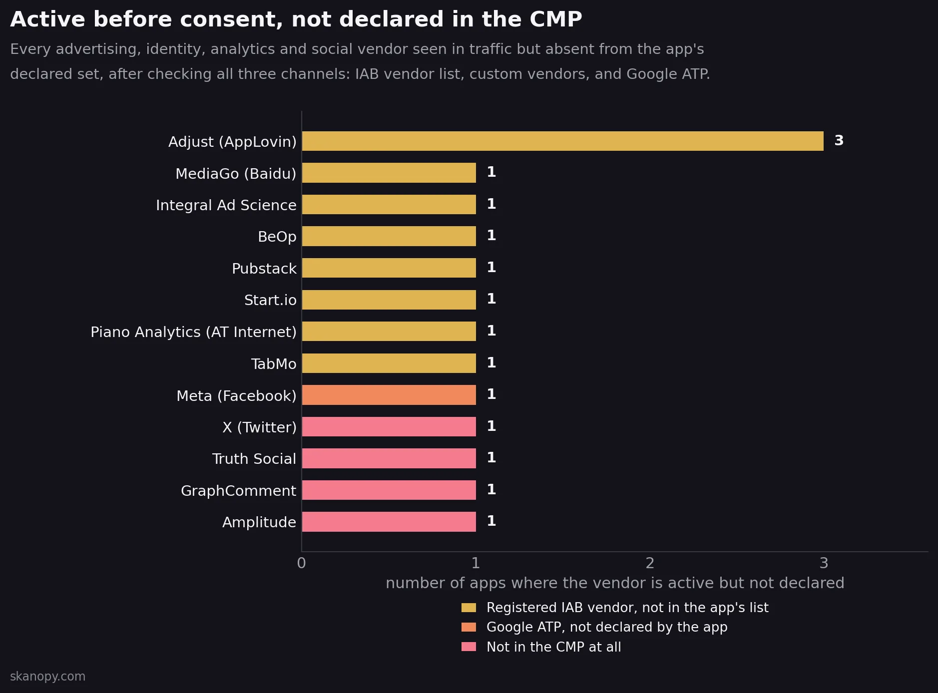 Diagramme des vendors actifs avant consentement mais absents de l’ensemble déclaré par l’application, après vérification des trois canaux : la liste IAB, les vendors personnalisés et le Google Additional Consent. Adjust en tête, présent dans trois applications.