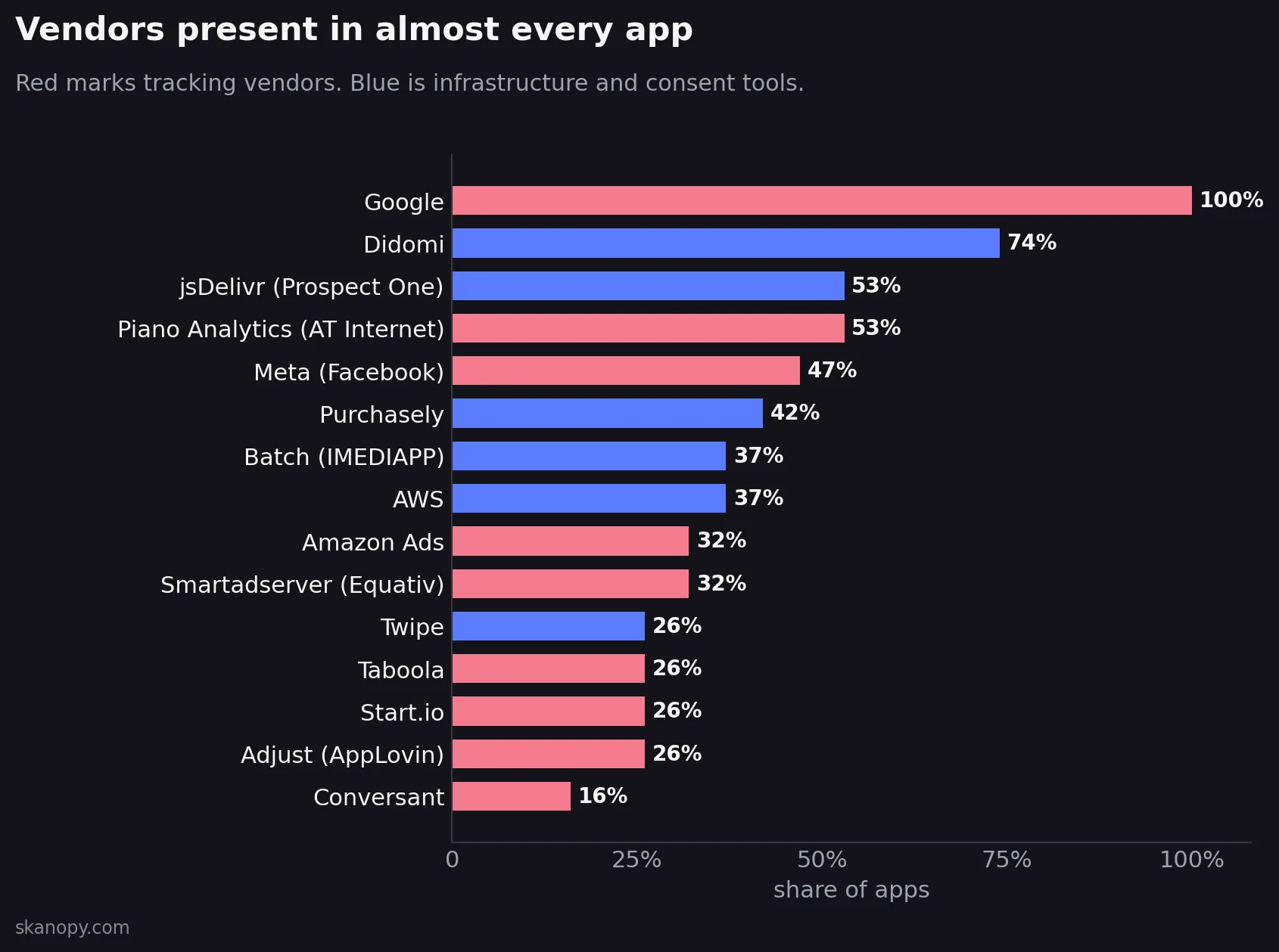 Diagramme des vendors présents dans le plus d’applications : Google dans toutes, la plateforme de consentement Didomi et jsDelivr ensuite, puis Piano Analytics et Meta. Les vendors de pistage sont distingués de l’infrastructure et des outils de consentement.